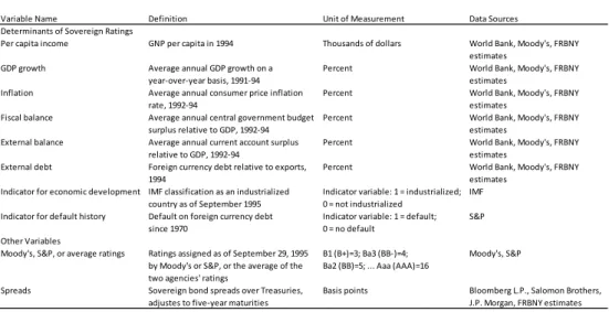 Table 2: Description of Variables 