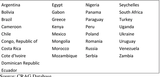 Table 5: Defaulted Countries since 1975 