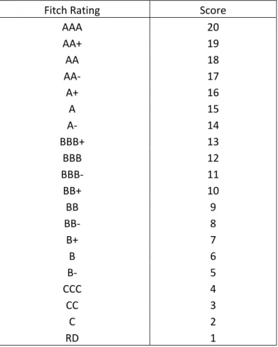 Table 7: Linear Transformation of Issuer Rating Scales 