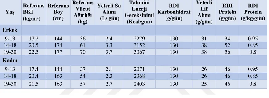 Tablo 1.1 Su, Enerji ve Besin Ögelerinin Yaşa ve Cinsiyete göre Önerilen Alım Düzeyleri (RDI) (25) 