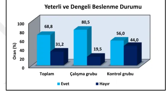 Şekil  3.  3  Gruplara  Göre  Yeterli  Ve  Dengeli  Beslendiğini  Düşünme  Durumunun  Dağılımı 