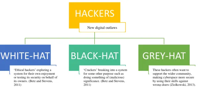 Figure 1. Typologies of Hackers 