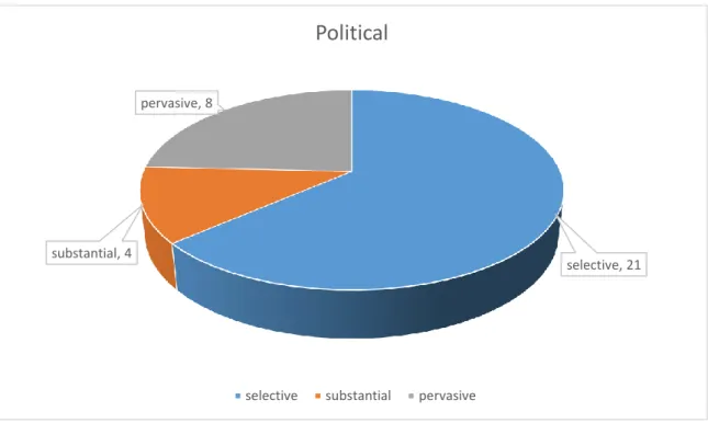 Figure 3   Magnitude of Political Censorship   