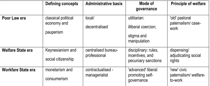 Table 1. A schematic account of the evolution of liberal welfare regime (Source: Dean, 2006: 2) 
