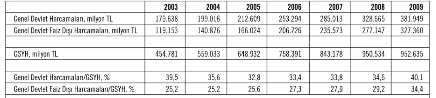 TABLO 14. Genel Devlet Harcamalarının GSYH İçindeki Oranı