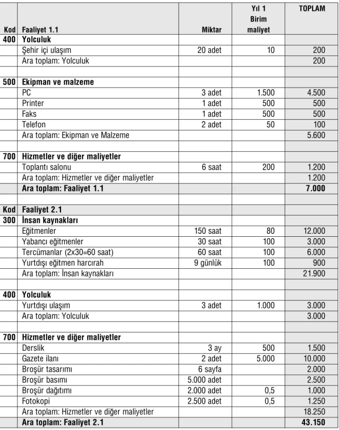Tablo I.11: MATRA format›nda faaliyet temelli bütçe örne¤i