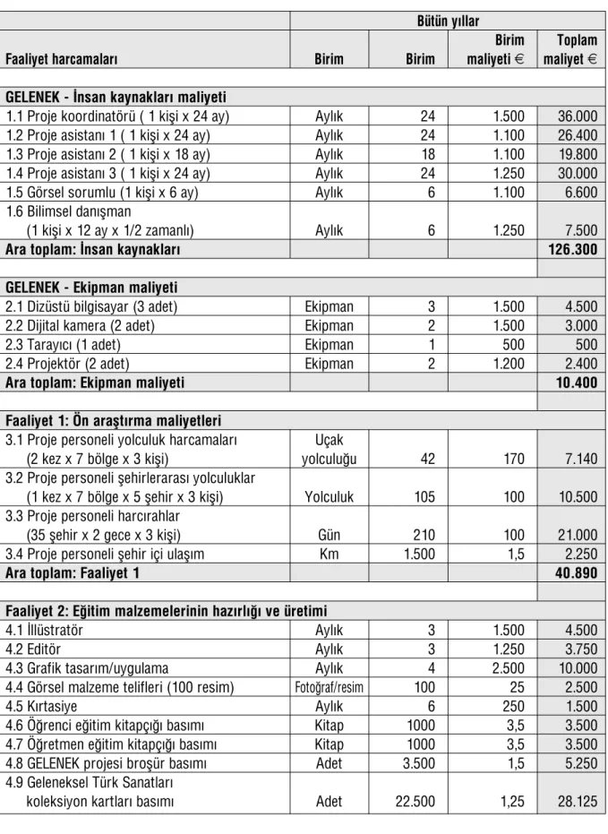 Tablo I.14: GELENEK proje bütçesi