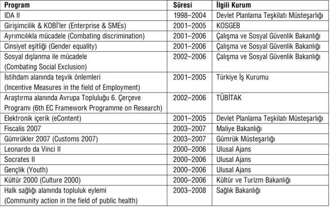 Tablo II.1: Türkiye’nin Kat›ld›¤› AB Topluluk Programlar› 3
