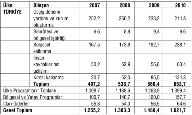 Tablo II.2: Kat›l›m öncesi yard›m (IPA) kapsam›nda y›llara göre ayr›lmas› planlanan miktar (milyon E olarak)