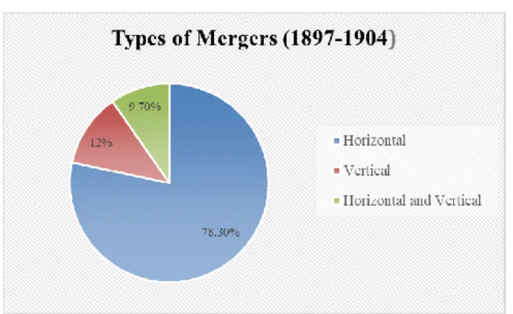 Figure 2.2. First Wave Types of Mergers 