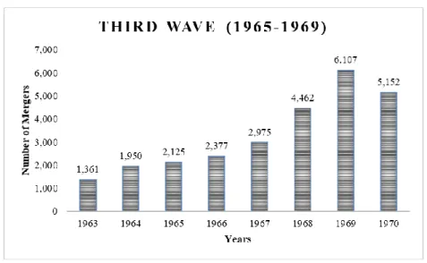Figure 2.3. Third Wave Merger Amounts 