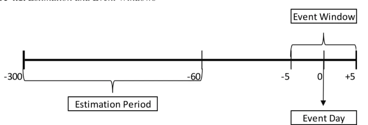 Figure 4.1. Estimation and Event Windows 