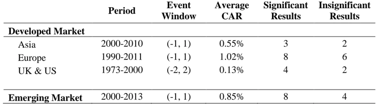 Table 4.9. Summary List of Acquirer CAR in Global Context  Period  Event  Window  Average CAR  Significant Results  Insignificant Results  Developed Market                 Asia  2000-2010  (-1, 1)  0.55%  3  2  Europe  1990-2011  (-1, 1)  1.02%  8  6  UK &