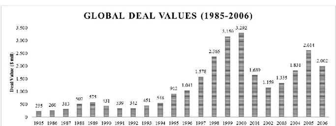 Figure 2.4. Global Deal Values 