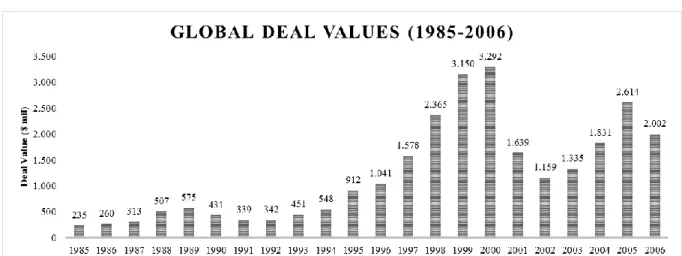 Figure 2.4. Global Deal Values 