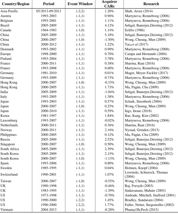 Table 3.1. Full List CAR Table by Countries 