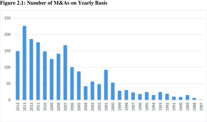 Figure 2.1: Number of M&amp;As on Yearly Basis 