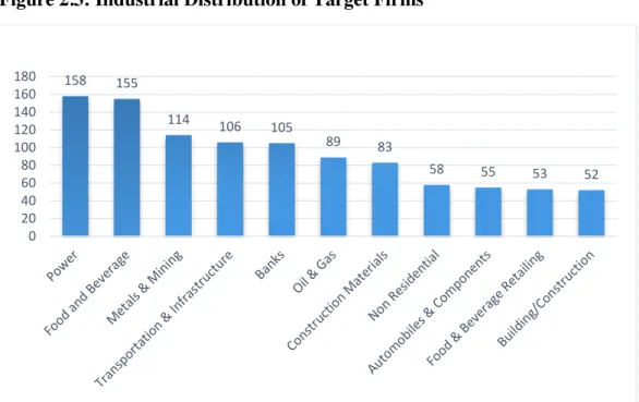 Figure 2.3: Industrial Distribution of Target Firms 