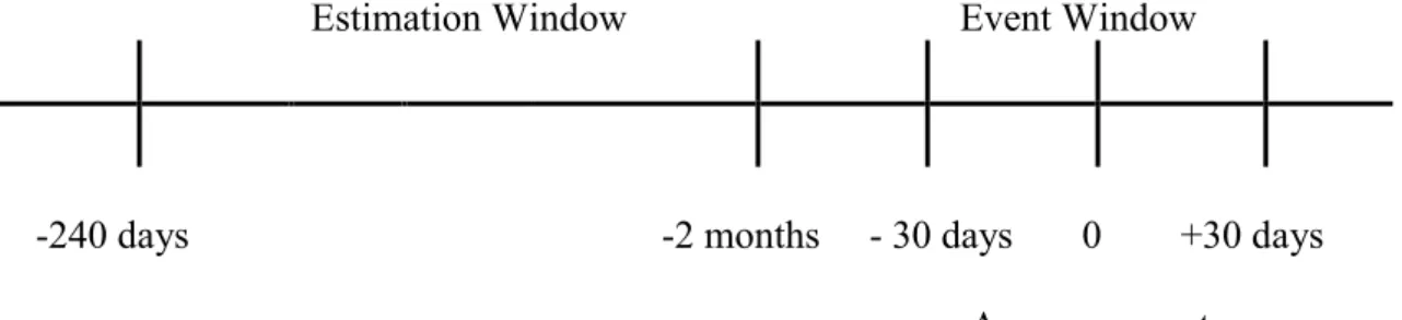 Figure 4.1: Estimation Period and Event windows 