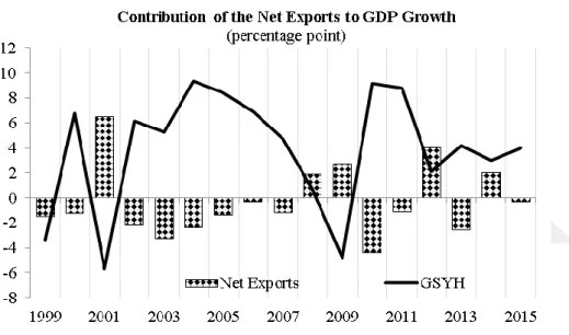 Figure 1.1 Contribution of Net Exports to Economic Growth 