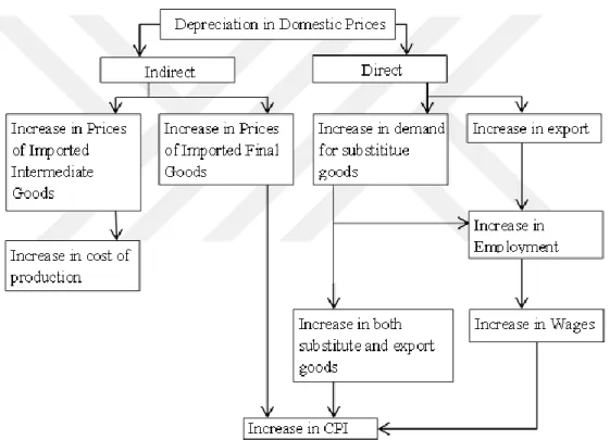 Figure 2.1 Exchange Rate Pass-Through Diagram 