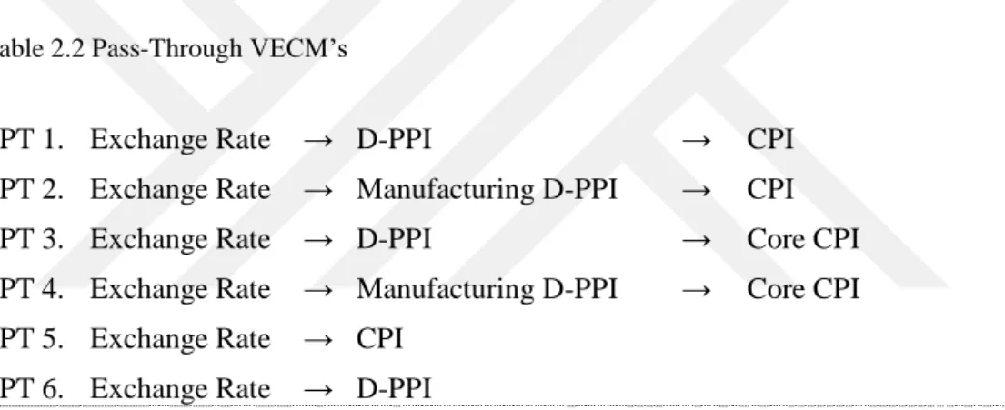 Table 2.2 Pass-Through VECM’s  