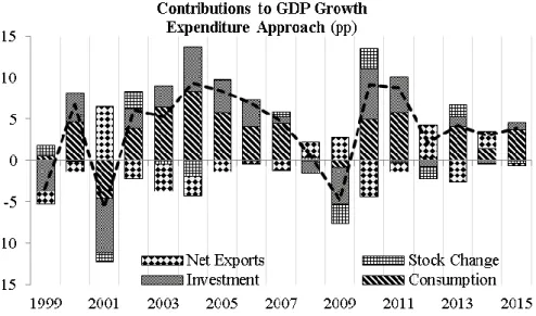 Figure 3.2 Contribution to GDP Expenditure Approach (% point) 