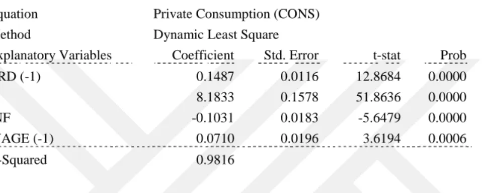 Table 3.2 Estimation Results for the Private Consumption Equation 