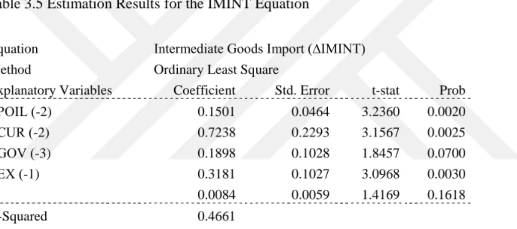Table 3.5 Estimation Results for the IMINT Equation 
