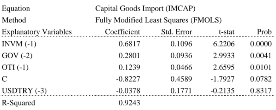Table 3.7 Estimation Results for the IMCAP Equation 