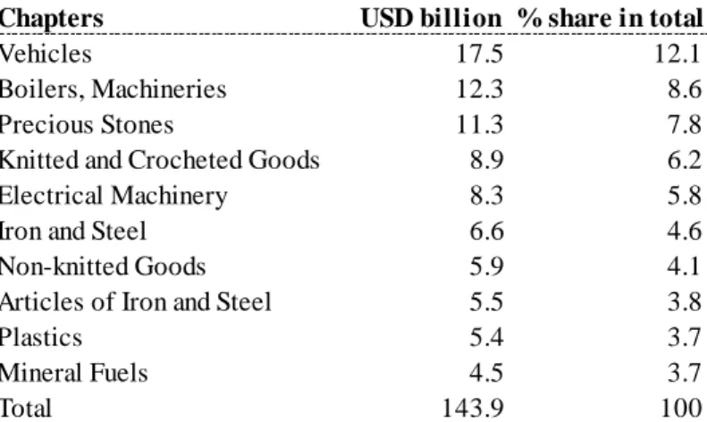 Table 3.8 Exports by chapter, 2015 (GTIP) 
