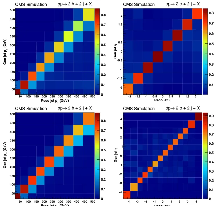 FIG. 2. Response matrices obtained with the PYTHIA 6 tune Z 2  simulation for the transverse momentum (left) and pseudorapidity (right) of the leading b-tagged (top) and leading untagged (bottom) jets.