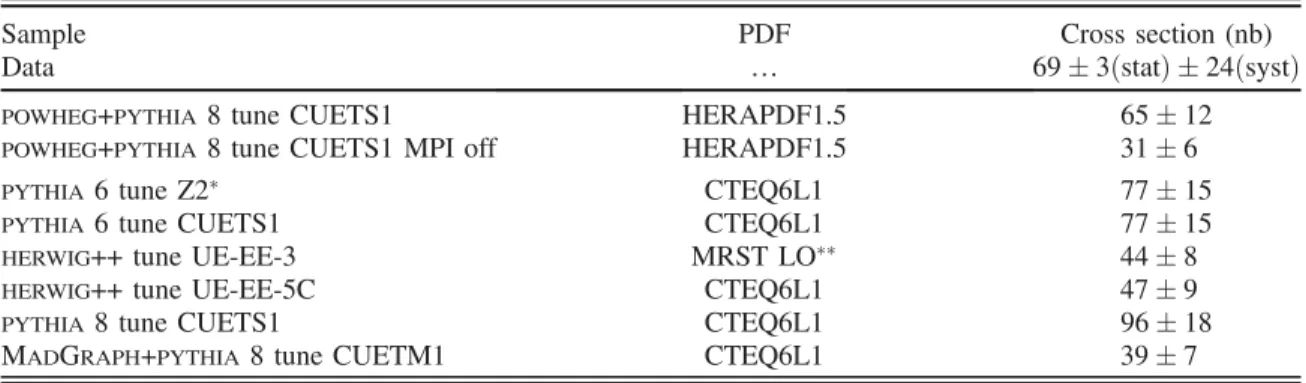 TABLE III. Inclusive cross section for pp → 2b þ 2j þ X for jet p T &gt; 20 GeV, with b jets within jηj &lt; 2.4, and