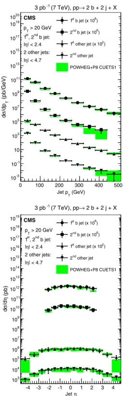 FIG. 4. Ratios of the absolute cross section predictions of POWHEG , M AD G RAPH , PYTHIA 6 (P6), PYTHIA 8 (P8), and HERWIG ++ over data (unfolded to the particle level) as a function of the jet transverse momenta p T for each jet