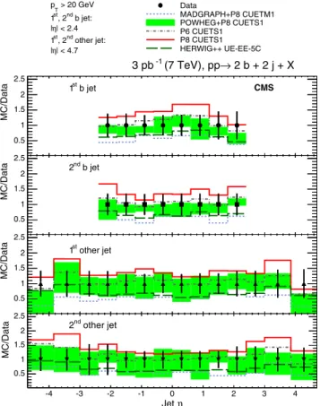 FIG. 6. Normalized cross sections unfolded to the particle level as a function of Δϕ light , compared to predictions of POWHEG ,