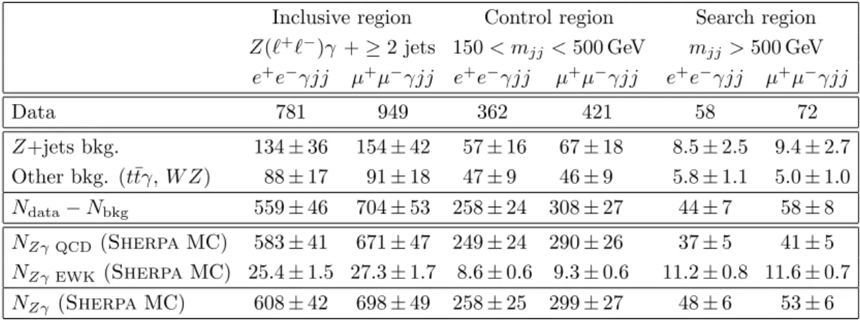 Figure 2 displays the transverse energy of the photon after various selection require- require-ments (inclusive selection, control and search regions); figure 3 shows the numbers of selected jets in the control and search regions; figure 4 shows the distri