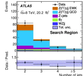 Figure 3. Distributions of the number of jets passing the selection for the electron and muon channels added together in the control region (left) and in the search region (right), for the data (black points), and for the signal process and various backgro