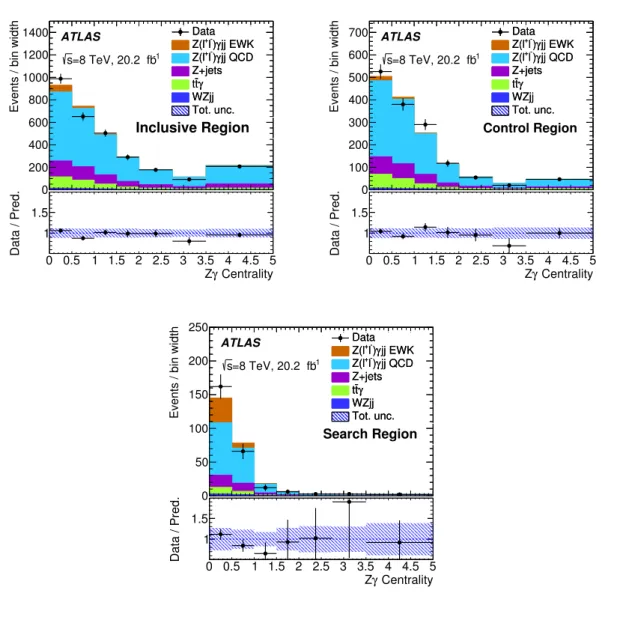 Figure 5. Distributions of centrality of the Zγ system, ζ Zγ , for the electron and muon channels added together in the inclusive region (top left), in the control region (top right) and in the search region (bottom), for the data (black points), and for t