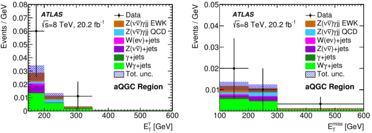 Figure 6. Distributions of the photon transverse energy E γ T (left) and E T miss (right) for the neutrino channel in the aQGC region with E Tγ ≥ 150 GeV for the data (black points), and for the signal process and various background components (coloured te