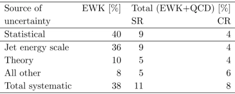 Table 6. Summary of the main relative uncertainties in cross-section measurements presented in this paper.