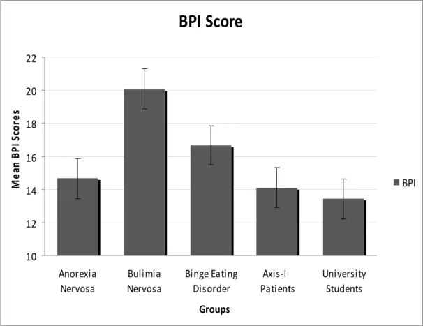 Figure 1. The distribution of mean of BPI scores according to the different eating disorder sub- sub-groups   BPI Score 10121416182022 Anorexia Nervosa Bulimia Nervosa Binge EatingDisorder Axis‐I    Patients UniversityStudents GroupsMean BPI Scores BPI