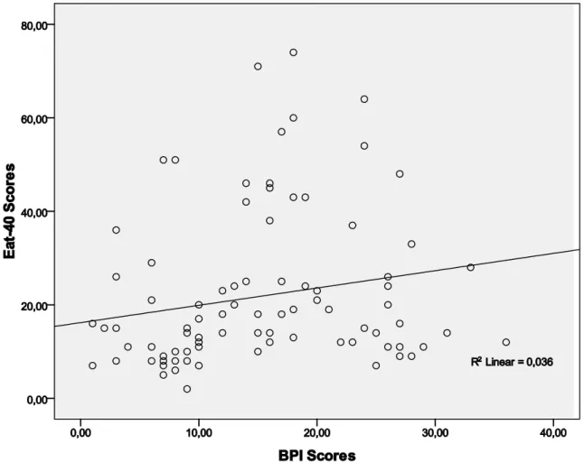 Figure 2. The distribution of EAT-40 scores as a function of BPI scores 