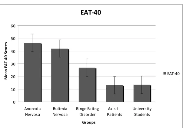 Figure 3. The distribution of EAT-40 scores according to group  EAT‐40 0102030405060 Anorexia Nervosa Bulimia Nervosa Binge EatingDisorder Axis‐I    Patients UniversityStudents GroupsMean EAT‐40 Scores EAT‐40