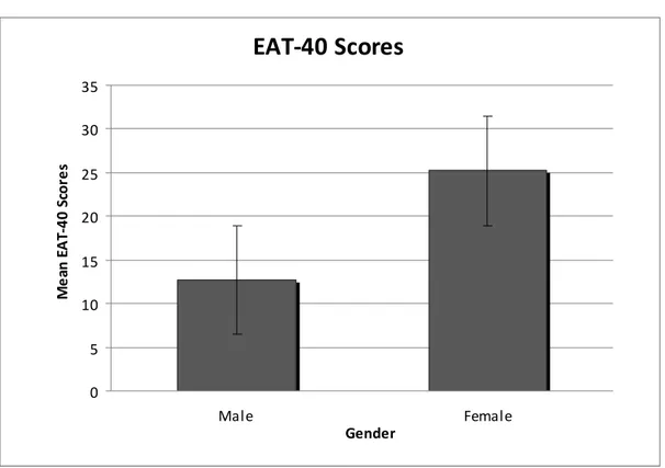 Figure 4. The distribution of EAT-40 scores as a function of gender.  EAT‐40 Scores 05101520253035 Male  Female GenderMean EAT‐40 Scores
