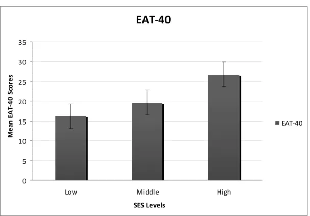 Figure 5. The distribution of EAT-40 scores as a function of SES.   EAT‐40 05101520253035