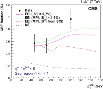 Table 2 Measured values of f CSE as a function of p jet2 T . The first and