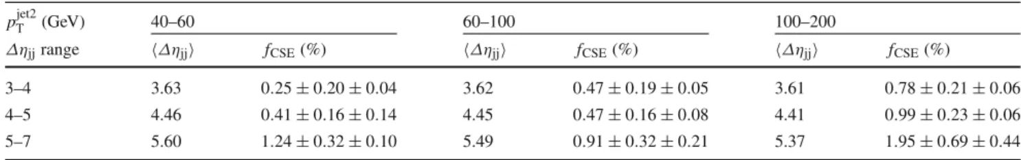 Table 3 Measured values of the fraction of dijet events with a central gap ( f CSE ) as a function of the pseudorapidity separation between the