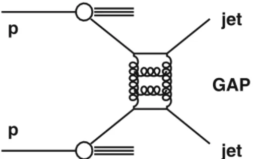 Fig. 1 Schematic diagram of a dijet event with a rapidity gap between the jets (jet-gap-jet event)