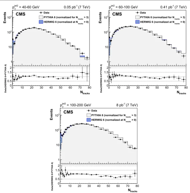 Fig. 3 Distribution, uncorrected for detector effects, of the number of central tracks between the two leading jets in events with p jet2 T = 40–60 (top left), 60–100 (top right), and 100–200 (bottom) GeV, compared to the predictions of pythia 6 (inclusive
