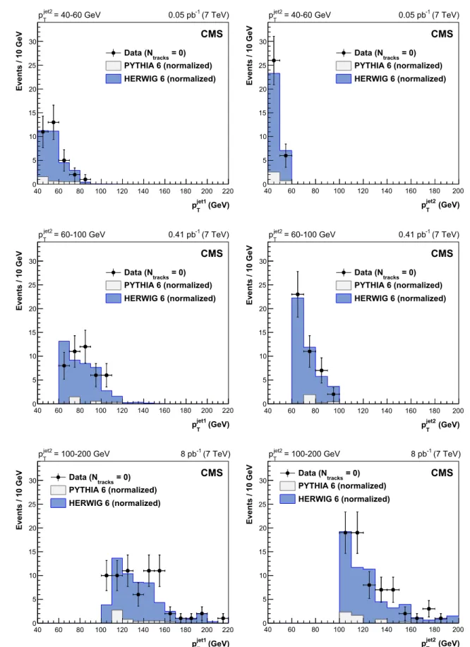 Fig. 4 Transverse momentum distributions, uncorrected for detector effects, of the leading jet (left) and the second-leading jet (right) in three dijet samples with p jet2 T = 40–60, 60–100, and 100–200 GeV (from top to bottom) after all selections, for ev